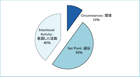 図表01　Sustainable Happiness Model （持続的な幸福モデル）